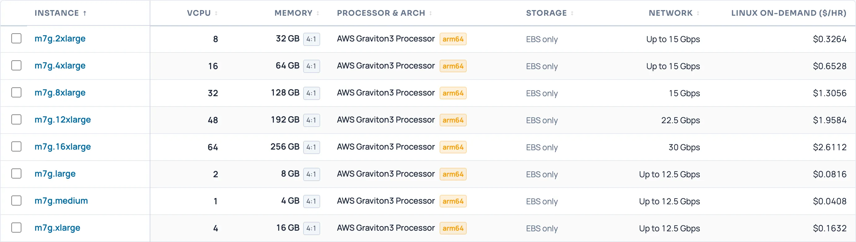 cloudcostdb instance explorer filtered to m7g in us-east-1, listing vCPU, memory, processor, storage, network and hourly Linux on-demand price for each instance type